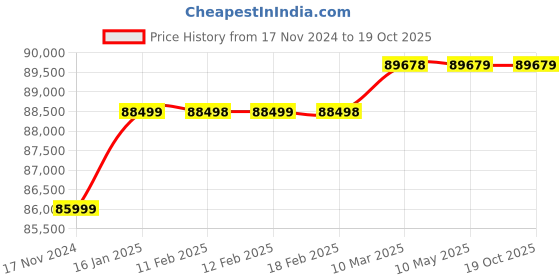 industrybuying.com Gener 1.8 kw Silent Inverter Generator HKG2000IS gener Price History Graph from 17 Nov 2024 to 18 Oct 2025