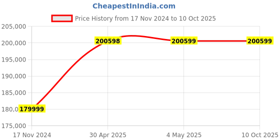 industrybuying.com Gener 19.7HP V-twin Horizontal Shaft Engine HK678 gener Price History Graph from 17 Nov 2024 to 9 Oct 2025