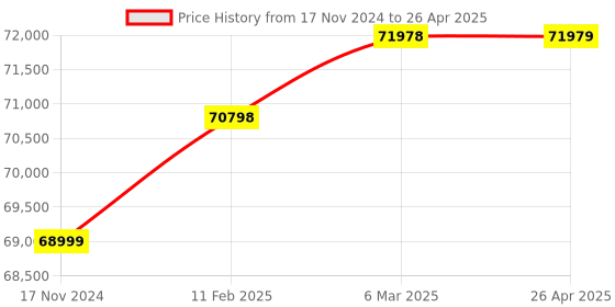 industrybuying.com Gener 2400W Open Type Generator HKG3000 gener Price History Graph from 17 Nov 2024 to 26 Apr 2025