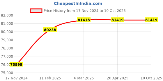 industrybuying.com Gener 2400W Semi Silent Generator HKG3250AE gener Price History Graph from 17 Nov 2024 to 9 Oct 2025