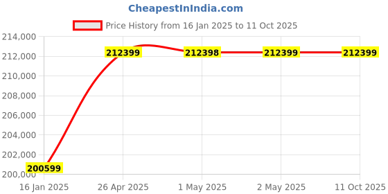 industrybuying.com Gener 24HP V-Twin Horizontal Shaft Engine HK764 gener Price History Graph from 16 Jan 2025 to 11 Oct 2025