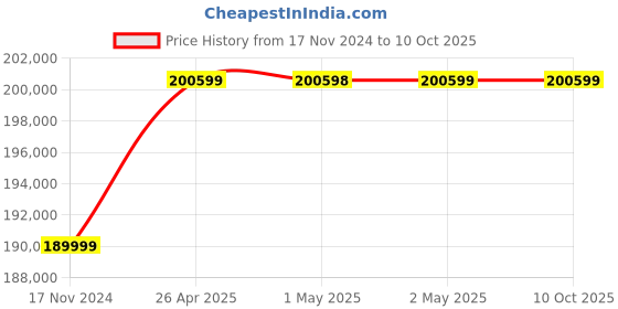 industrybuying.com Gener 25HP V-Twin Vertical Shaft Engine HK764V gener Price History Graph from 17 Nov 2024 to 9 Oct 2025