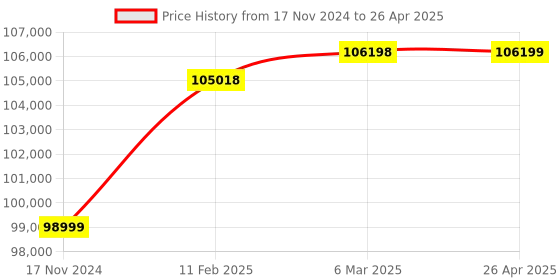industrybuying.com Gener 4200W Open Type Generator HKG5000 gener Price History Graph from 17 Nov 2024 to 26 Apr 2025