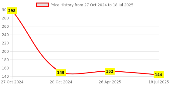 industrybuying.com GENERAC Workshop Tool kit for kids Multi Color generac Price History Graph from 27 Oct 2024 to 18 Jul 2025