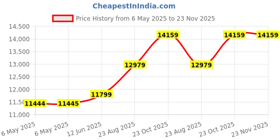 industrybuying.com GENERAL DEVICES All In-One Shelf, 2U, Steel, D-4456 general devices Price History Graph from 6 May 2025 to 22 Nov 2025