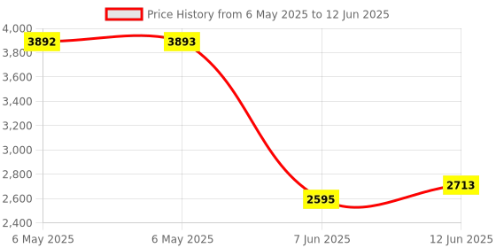 industrybuying.com GENERAL DEVICES Cabinet Mount Hardware Package, CM14 (Pack of 4) general devices Price History Graph from 6 May 2025 to 12 Jun 2025