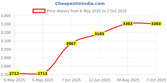 industrybuying.com GENERAL DEVICES Extension Bracket, For Solid Bearing Slides, Steel, B-217-2.5 (Pack of 2) general devices Price History Graph from 6 May 2025 to 7 Oct 2025