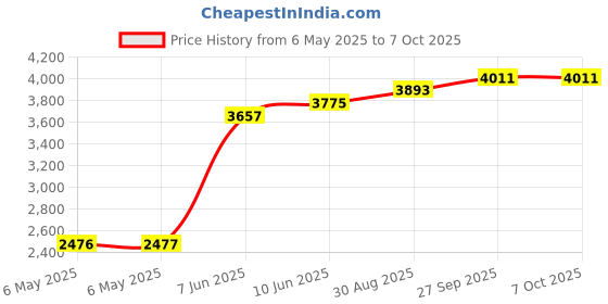 industrybuying.com GENERAL DEVICES Extension Bracket, For Solid Bearing Slides, Steel, B-217 (Pack of 2) general devices Price History Graph from 6 May 2025 to 6 Oct 2025