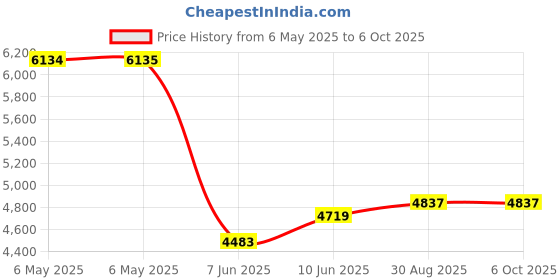 industrybuying.com GENERAL DEVICES Mounting Bracket, 39.62Mm X 76.2Mm, B-131 (Pack of 2) general devices Price History Graph from 6 May 2025 to 6 Oct 2025