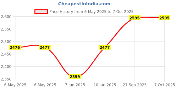 industrybuying.com GENERAL DEVICES Mounting Bracket, C-300 Slides, Steel, B-309 (Pack of 2) general devices Price History Graph from 6 May 2025 to 6 Oct 2025