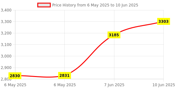 industrybuying.com GENERAL DEVICES Mounting Bracket, C-300 Slides, Steel, B-793 (Pack of 2) general devices Price History Graph from 6 May 2025 to 10 Jun 2025