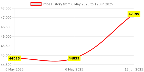 industrybuying.com GENERAL DEVICES Mounting Bracket, Clb/Lbs Slides, Steel, CM4 (Pack of 4) general devices Price History Graph from 6 May 2025 to 12 Jun 2025