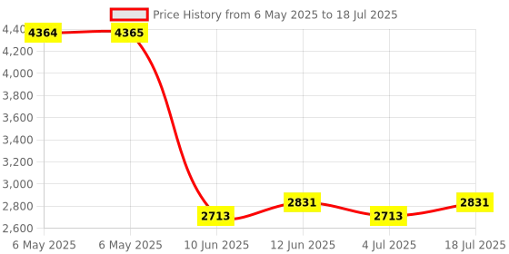 industrybuying.com GENERAL DEVICES Mounting Bracket, Clb/Lbs Slides, Steel, CM5 (Pack of 4) general devices Price History Graph from 6 May 2025 to 18 Jul 2025