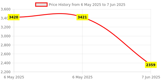 industrybuying.com GENERAL DEVICES Mounting Bracket, Ct & Ctr Slides, Steel, B-307-1 (Pack of 2) general devices Price History Graph from 6 May 2025 to 7 Jun 2025