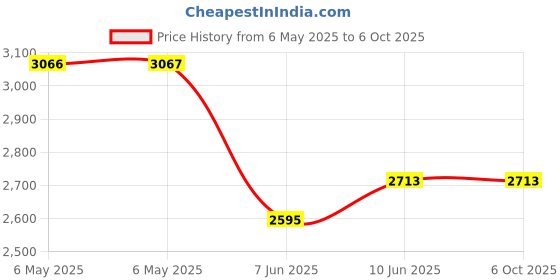 industrybuying.com GENERAL DEVICES Mounting Bracket, Ct & Ctr Slides, Steel, B-307-2 (Pack of 2) general devices Price History Graph from 6 May 2025 to 6 Oct 2025