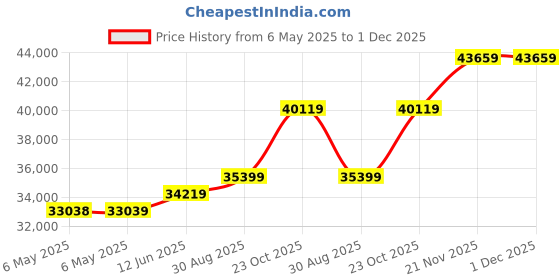 industrybuying.com GENERAL DEVICES Retractable Writing Shelf, 1.72In, Steel, D-4080-1 general devices Price History Graph from 6 May 2025 to 1 Dec 2025