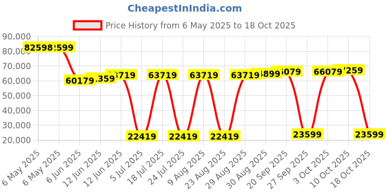 industrybuying.com GENERAL DEVICES Sliding Shelf, 1.69In, D-4454-19X24 general devices Price History Graph from 6 May 2025 to 18 Oct 2025