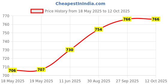 industrybuying.com GENERAL TOOLS Tools, Scriber, 80 general tools Price History Graph from 18 May 2025 to 12 Oct 2025