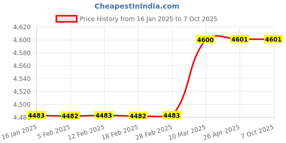 industrybuying.com GENERIC 1 HP Head Block Portable Air Compressor generic Price History Graph from 16 Jan 2025 to 7 Oct 2025