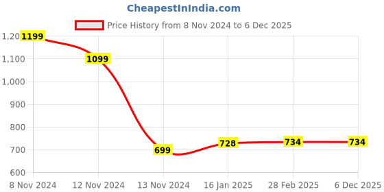 industrybuying.com GENERIC 1 inch (25 mm) x 25 m Velcro Tape with Self Adhesive (Pack of 3) generic Price History Graph from 8 Nov 2024 to 5 Dec 2025