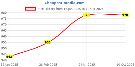 industrybuying.com GENERIC 1 Pint 473ml Mild Steel Paint Spray Gun with Bucket generic Price History Graph from 16 Jan 2025 to 9 Oct 2025