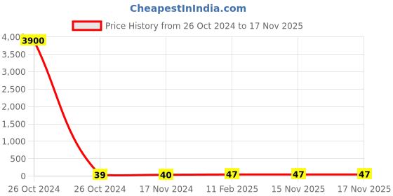 industrybuying.com GENERIC 1 PLY M Fold Tissue Paper (Packet of 125 Piece) generic Price History Graph from 26 Oct 2024 to 17 Nov 2025