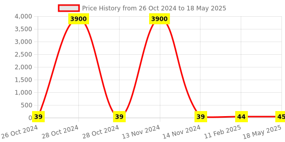 industrybuying.com GENERIC 1 PLY M Fold Tissue Paper (Packet of 150 Piece) generic Price History Graph from 26 Oct 2024 to 18 May 2025
