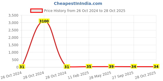 industrybuying.com GENERIC 1 PLY Tissue Napkin Paper (Packet of 100 piece) generic Price History Graph from 26 Oct 2024 to 28 Oct 2025