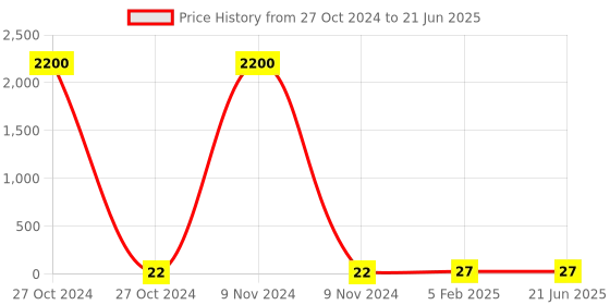 industrybuying.com GENERIC 1 PLY Tissue Napkin Paper (Packet of 80 piece) generic Price History Graph from 27 Oct 2024 to 21 Jun 2025