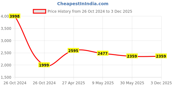 industrybuying.com GENERIC 1 x 2 mtr Fire Blanket Pouch generic Price History Graph from 26 Oct 2024 to 3 Dec 2025