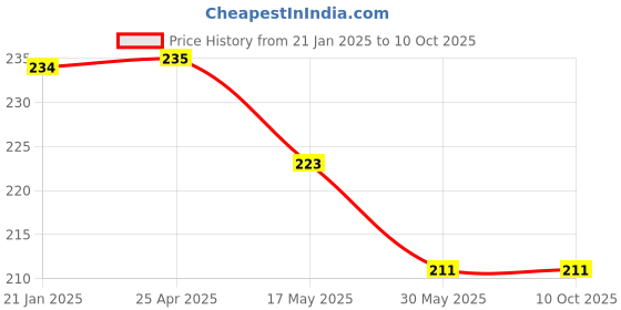 industrybuying.com GENERIC 10 mm Straight Connector Push In Fitting-Pack of 5 generic Price History Graph from 21 Jan 2025 to 10 Oct 2025