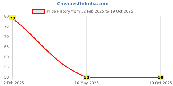 industrybuying.com Generic 100 ml Disposable Coffee Cup Red (Pack of 80 Pcs) generic Price History Graph from 12 Feb 2025 to 18 Oct 2025
