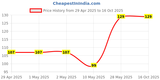 industrybuying.com GENERIC 100 mm 400 g Approx 500 m Roll length Stretch Film Roll, SF-02 generic Price History Graph from 29 Apr 2025 to 15 Oct 2025