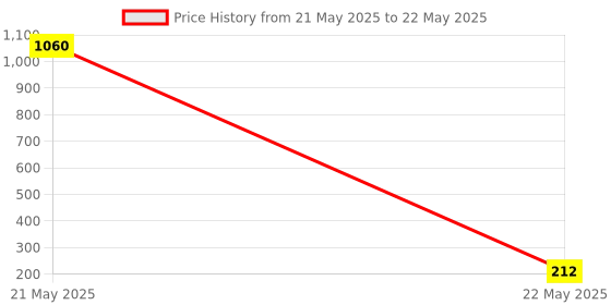 industrybuying.com Generic 100 Pages Attendance Register generic Price History Graph from 21 May 2025 to 22 May 2025