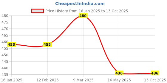 industrybuying.com Generic 1000 m Cotton Sewing Machine Threading Thread White, WHT1000M (Pack of 5) generic Price History Graph from 16 Jan 2025 to 13 Oct 2025