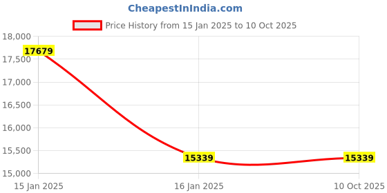 industrybuying.com GENERIC 1000x1000x900 mm 500 Kg Capacity Rectangular Polypropylene Foldable Pallet Box, LP14 generic Price History Graph from 15 Jan 2025 to 8 Oct 2025