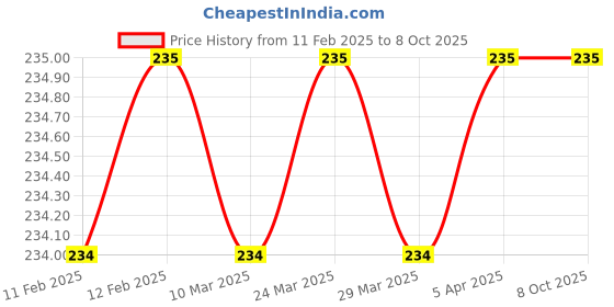 industrybuying.com GENERIC 110 m Hand Towel Paper Roll White 40 GSM generic Price History Graph from 11 Feb 2025 to 8 Oct 2025