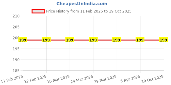 industrybuying.com GENERIC 110 m Kitchen Towel Paper Roll White 40 GSM generic Price History Graph from 11 Feb 2025 to 18 Oct 2025