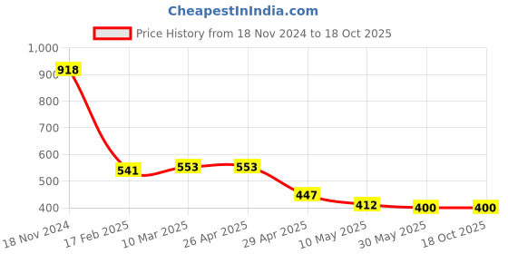 industrybuying.com GENERIC 12 m Long Water Proof PTFE Double Sided Teflon Tape (Pack of 10 Pcs) generic Price History Graph from 18 Nov 2024 to 17 Oct 2025