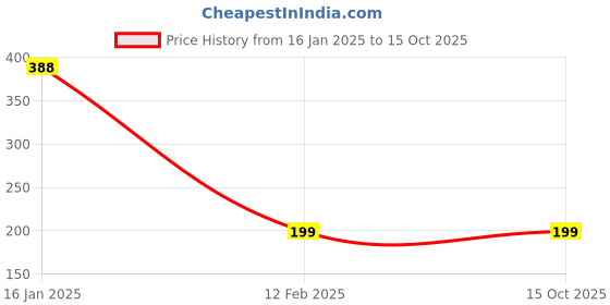 industrybuying.com GENERIC 12 mm Galvanized Iron Packing Tool Strapping Clips (Pack of 2 Kg) generic Price History Graph from 16 Jan 2025 to 15 Oct 2025