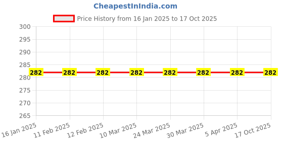 industrybuying.com GENERIC 12 mm Galvanized Iron Strap Clip (Pack of 2 Kg) generic Price History Graph from 16 Jan 2025 to 16 Oct 2025