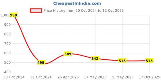 industrybuying.com GENERIC 12 mm Pneumatic Ball Valve Connector Push in Fitting generic Price History Graph from 30 Oct 2024 to 13 Oct 2025