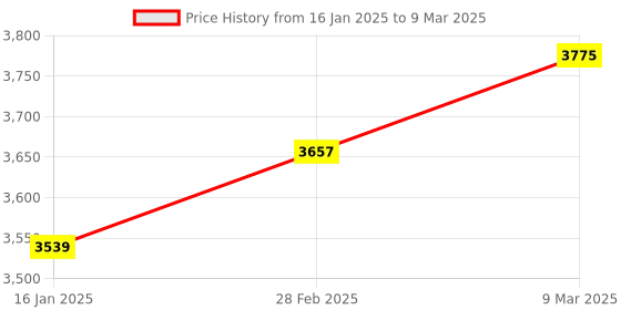 industrybuying.com GENERIC 12 mm Width, 1 mm Thickness Emboss Pet Strap Roll of 20 Kg generic Price History Graph from 16 Jan 2025 to 9 Mar 2025