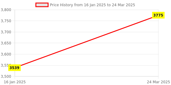 industrybuying.com GENERIC 12 mm Width, 1 mm Thickness Plain Pet Strap Roll of 20 Kg generic Price History Graph from 16 Jan 2025 to 24 Mar 2025