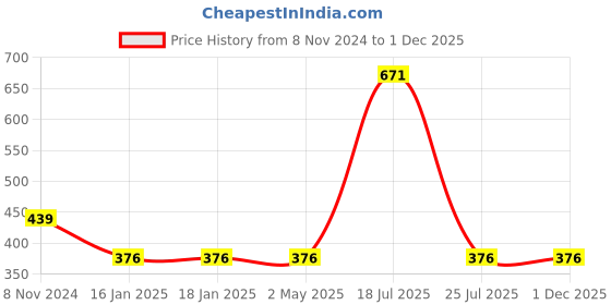 industrybuying.com GENERIC 12 mm x 5 m VHB Tape (Pack of 12) generic Price History Graph from 8 Nov 2024 to 1 Dec 2025