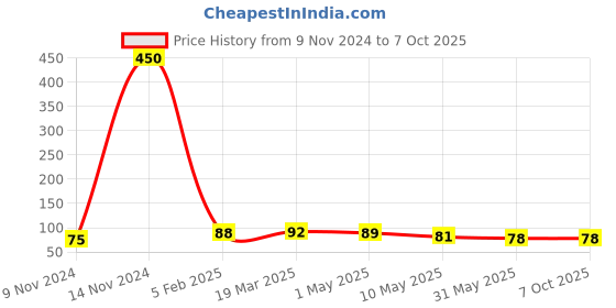 industrybuying.com GENERIC 125-250 V AC Float Valve with Auto Cut Off Switch generic Price History Graph from 9 Nov 2024 to 7 Oct 2025