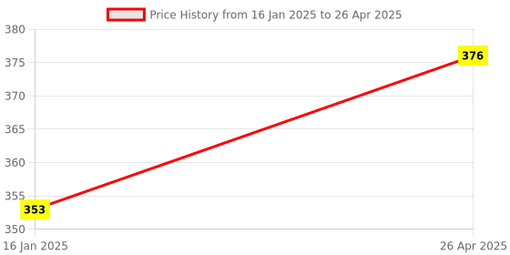 industrybuying.com Generic 12.7 mm(1/2Inch) Pipe Use Connector Fitting-Pack of 2 generic Price History Graph from 16 Jan 2025 to 26 Apr 2025
