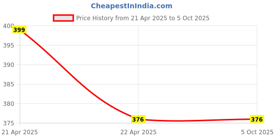 industrybuying.com Generic 12.7 mm(1/2Inch)x12.7 mm(1/2Inch) Hex NippleConnector-Set of 2 generic Price History Graph from 21 Apr 2025 to 4 Oct 2025