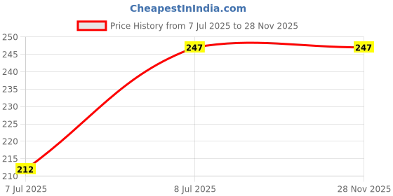 industrybuying.com GENERIC 12A Toner Powder Black 100 g for Laser Printers and Photocopiers (Pack of 3 Pcs) generic Price History Graph from 7 Jul 2025 to 27 Nov 2025