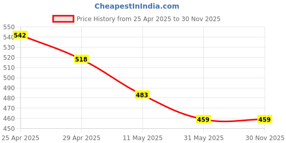 industrybuying.com Generic 1.2Inch (15mm) Butterfly Ball Valve-Silver generic Price History Graph from 25 Apr 2025 to 29 Nov 2025